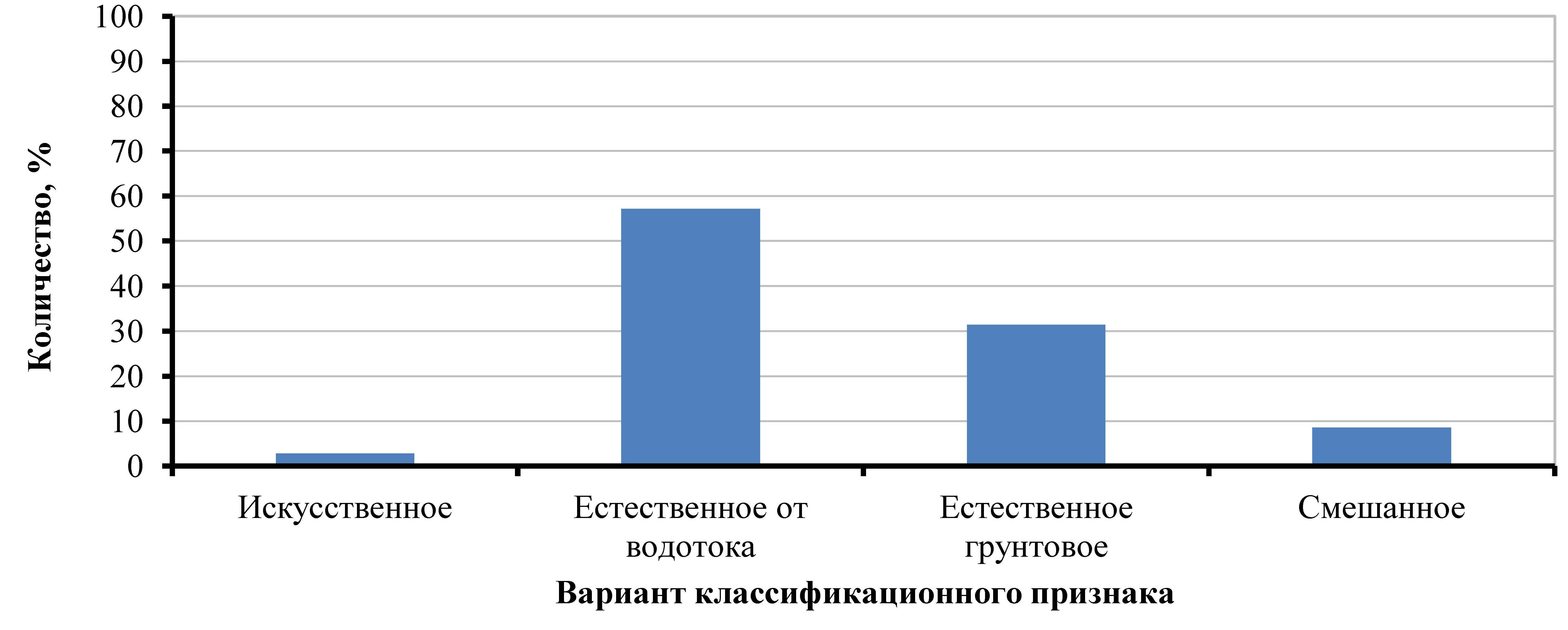 Процентное соотношение вариантов для классификационного признака G: система питания водоема