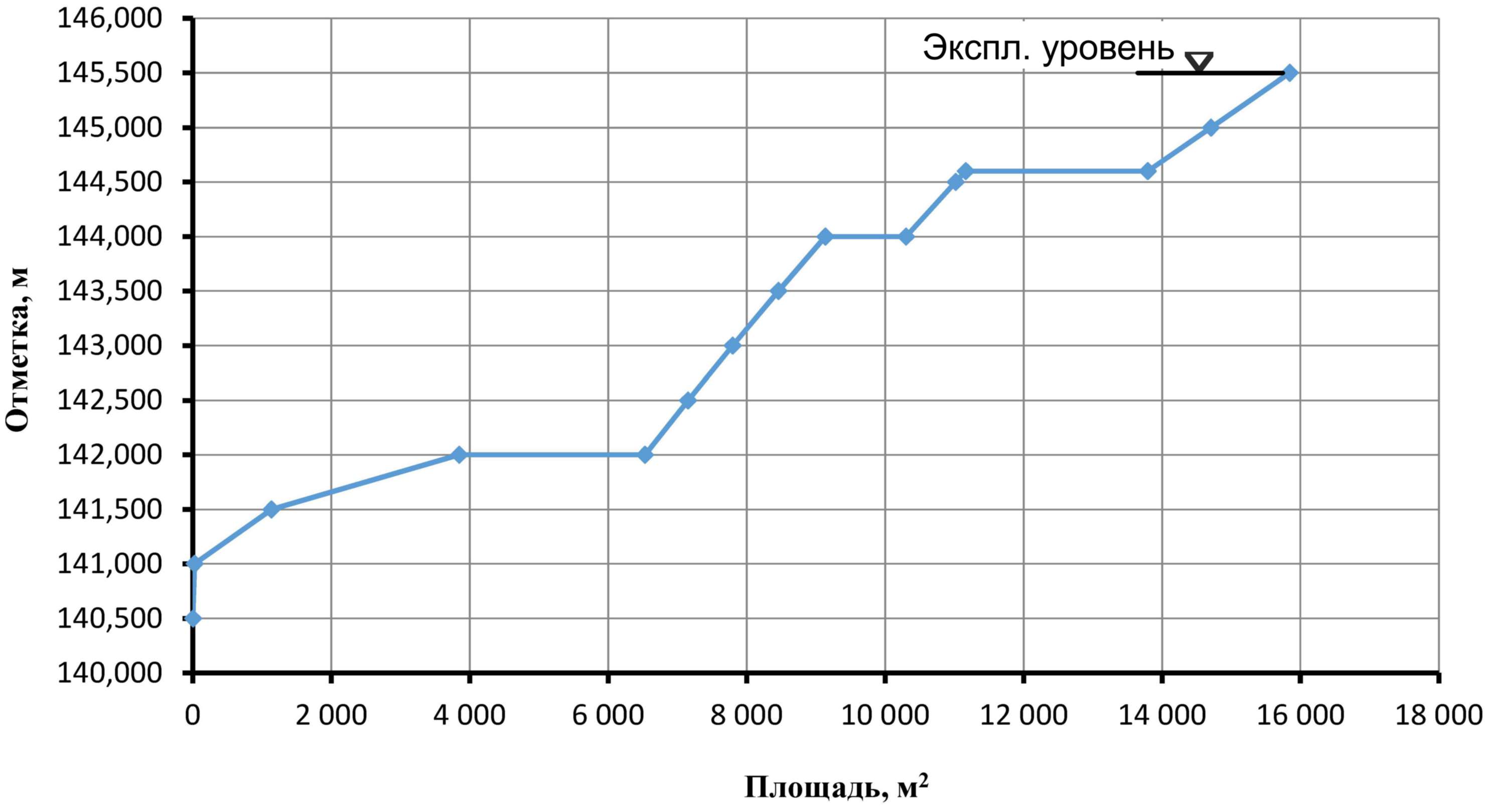 График зависимости площади зеркала пруда от отметки воды