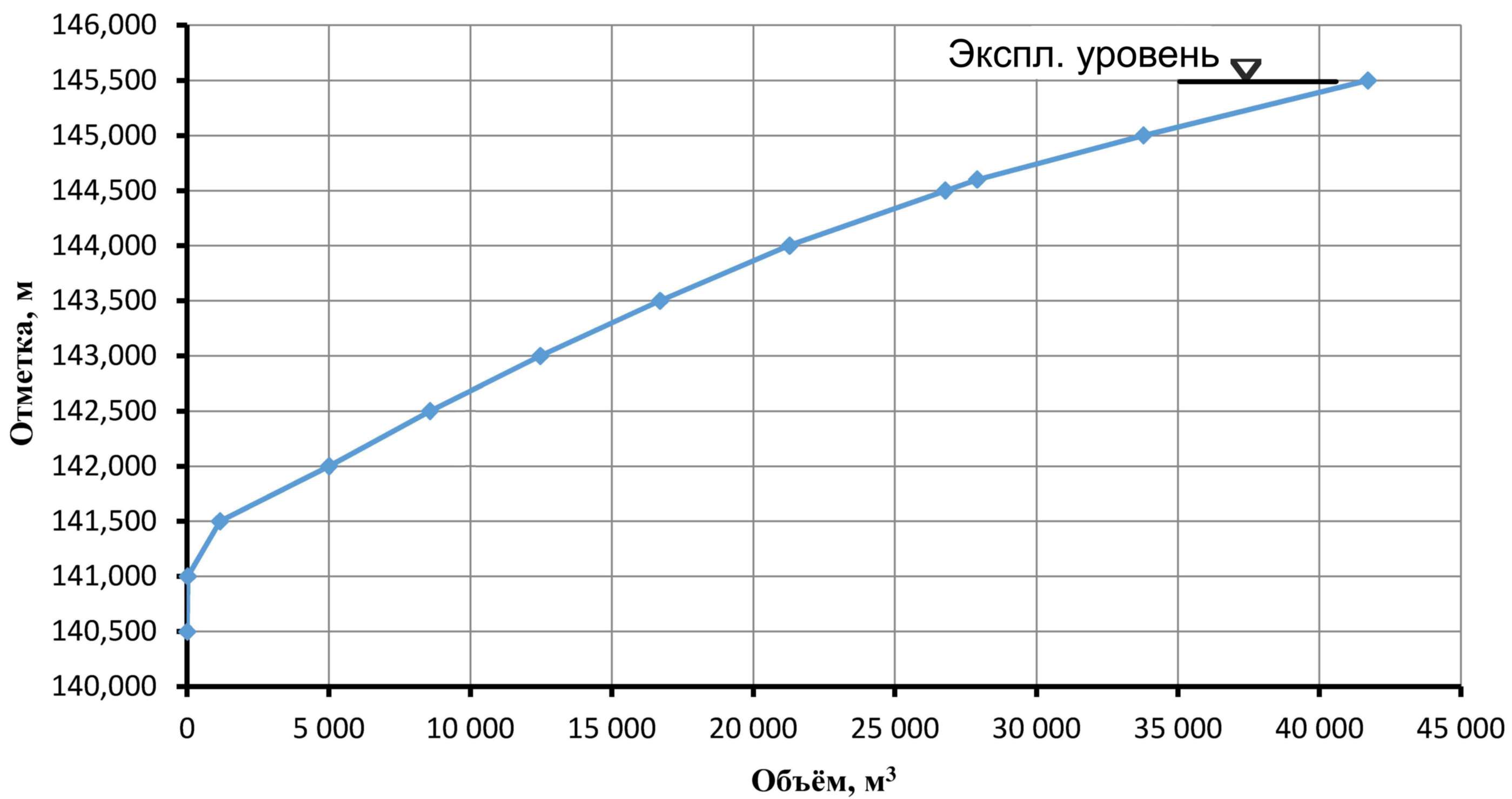 График зависимости объёма воды в пруде от отметки воды