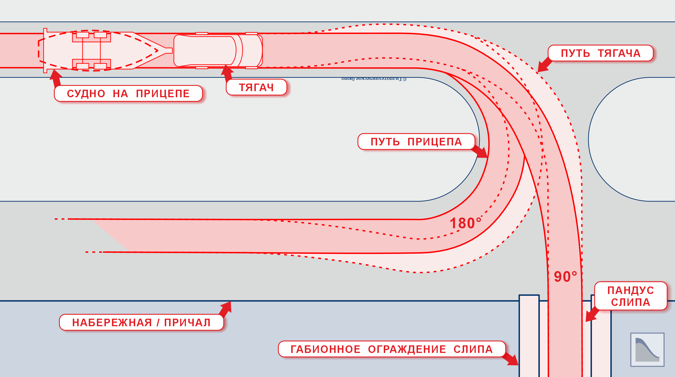 Траектория поворота перед слипом автомобиля с судном на лодочном прицепе/тележке Траектории поворотов перед слипом автомобиля с судном на лодочном прицепе/тележке